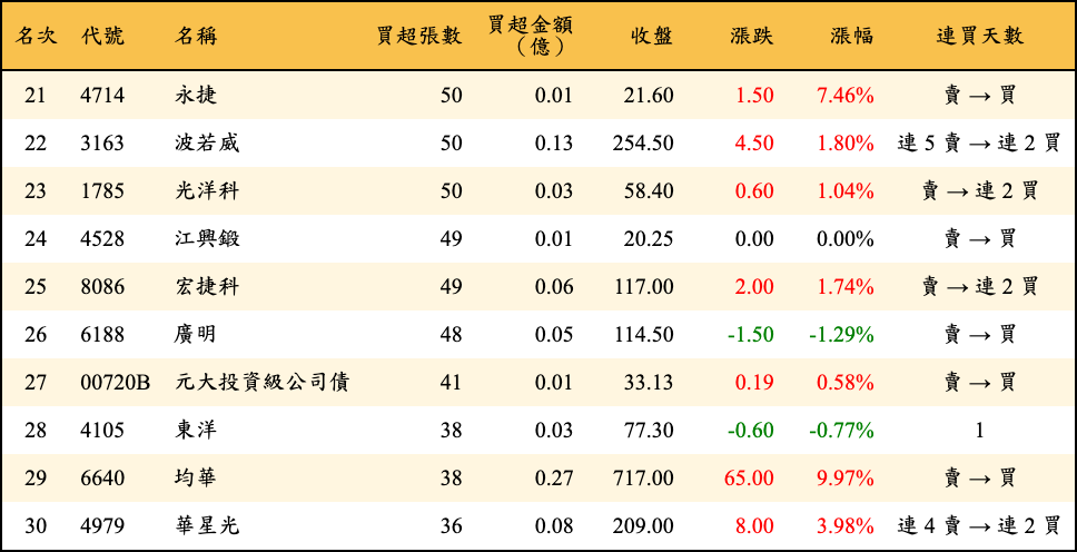 買超張數及金額