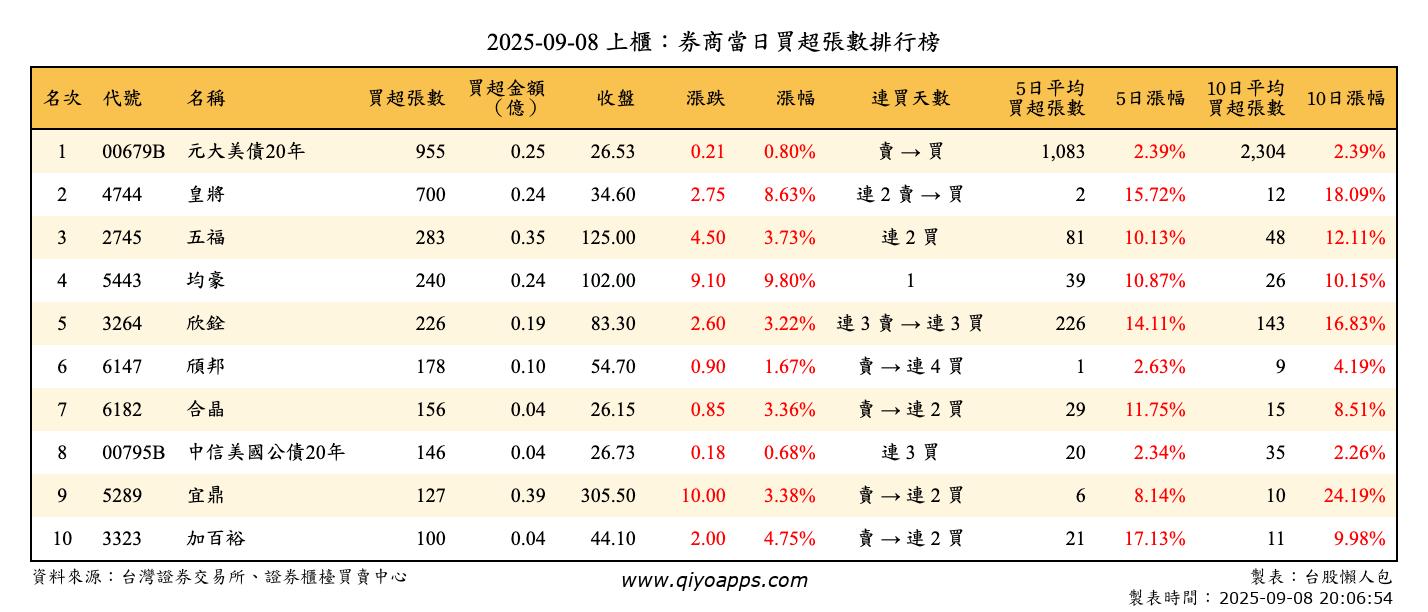 上櫃：券商當日買超張數排行榜