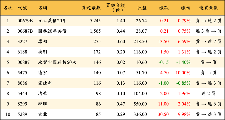 買超張數及金額