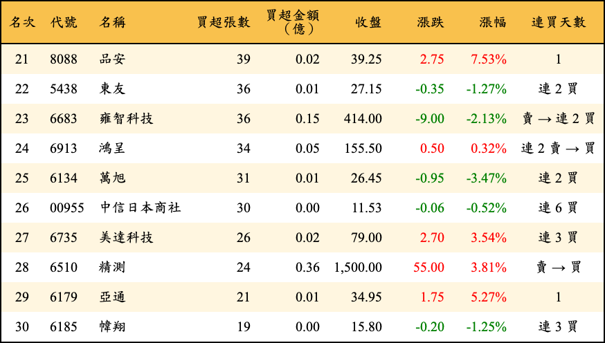 買超張數及金額