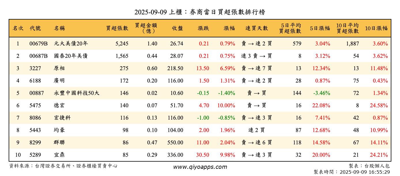 上櫃：券商當日買超張數排行榜