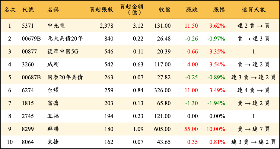買超張數及金額
