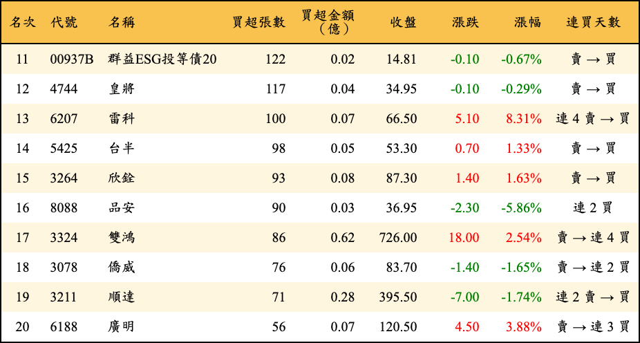 買超張數及金額