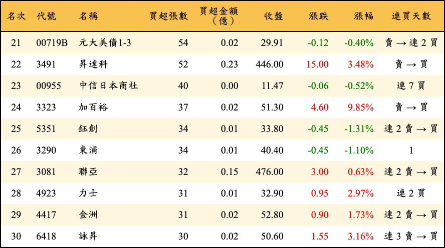 買超張數及金額