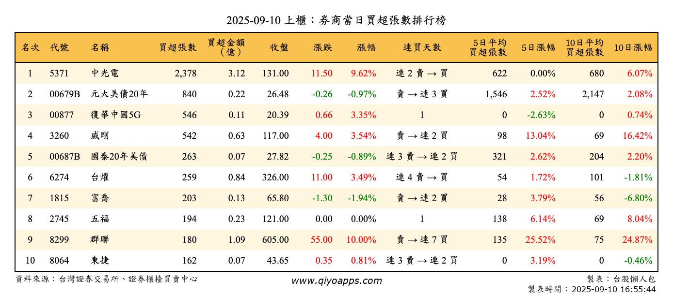 上櫃：券商當日買超張數排行榜