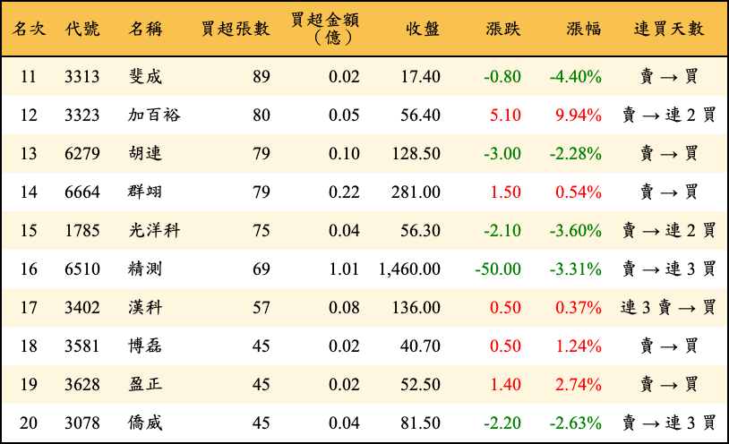 買超張數及金額