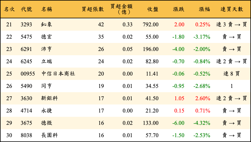 買超張數及金額