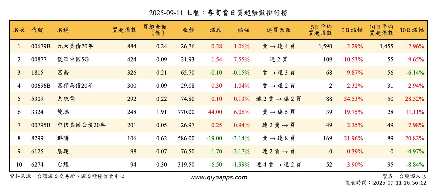 上櫃：券商當日買超張數排行榜