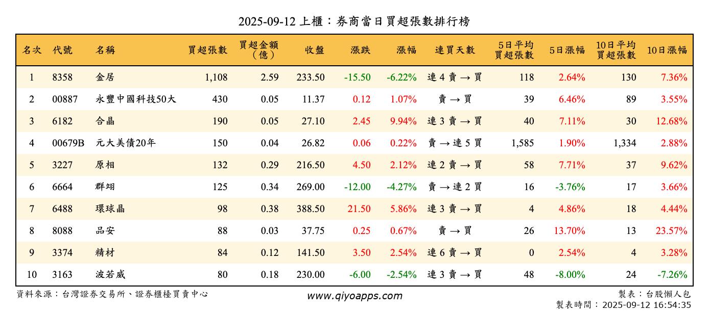 上櫃：券商當日買超張數排行榜