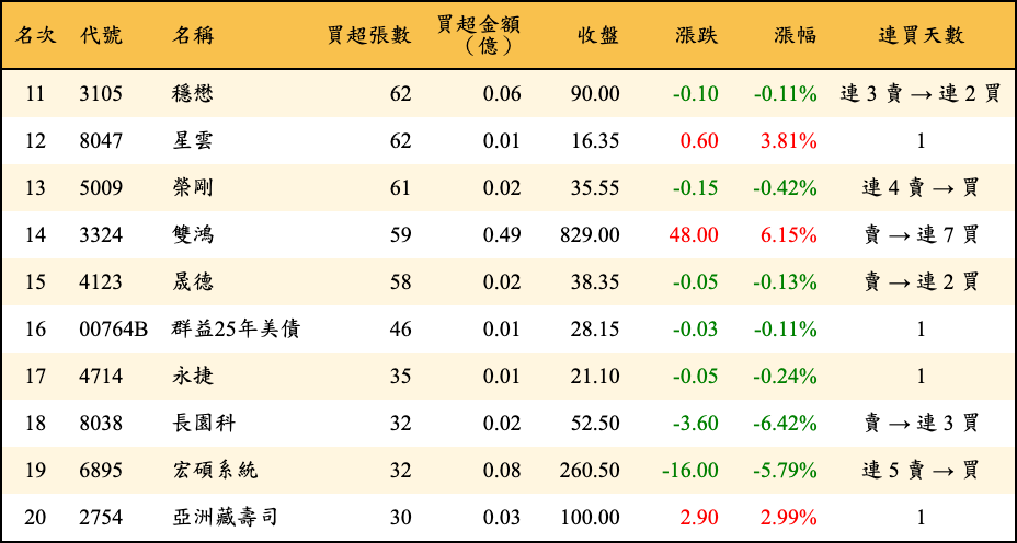 買超張數及金額