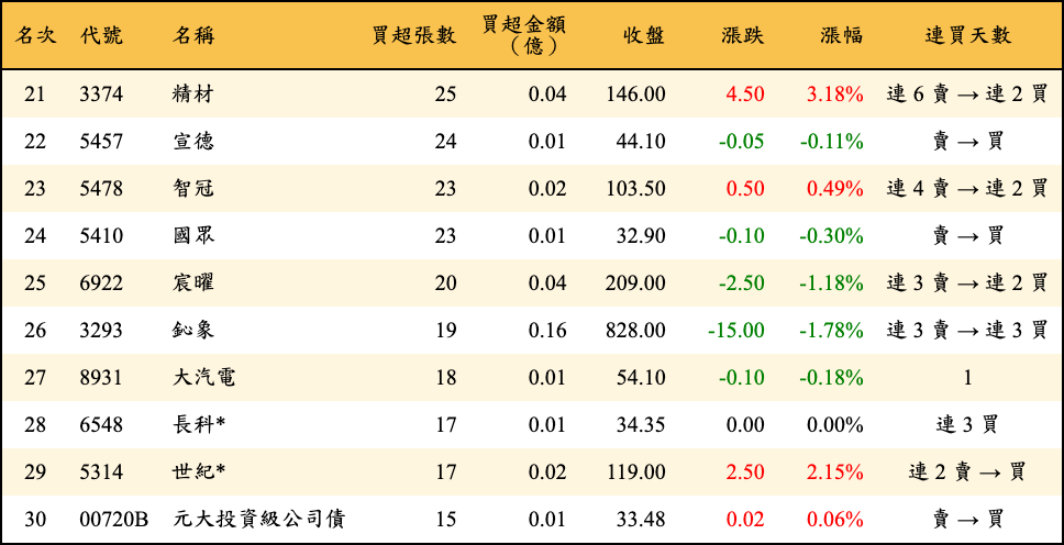 買超張數及金額