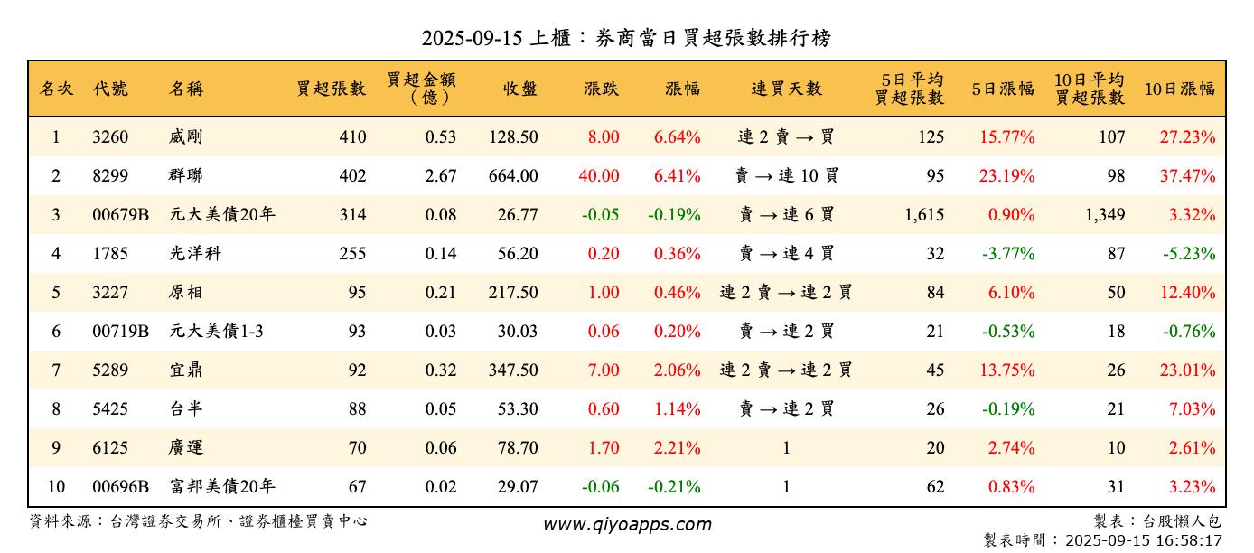 上櫃：券商當日買超張數排行榜