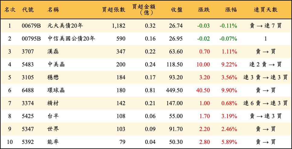 買超張數及金額