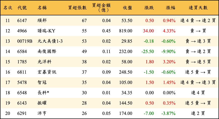 買超張數及金額