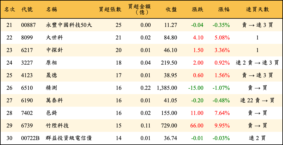 買超張數及金額