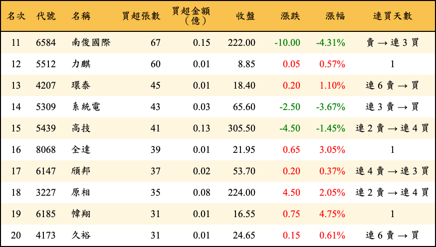 買超張數及金額