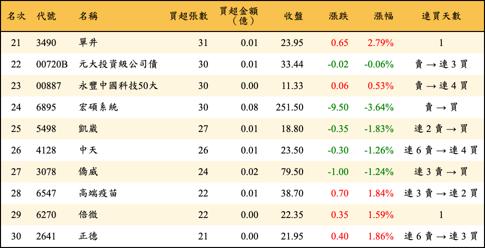 買超張數及金額