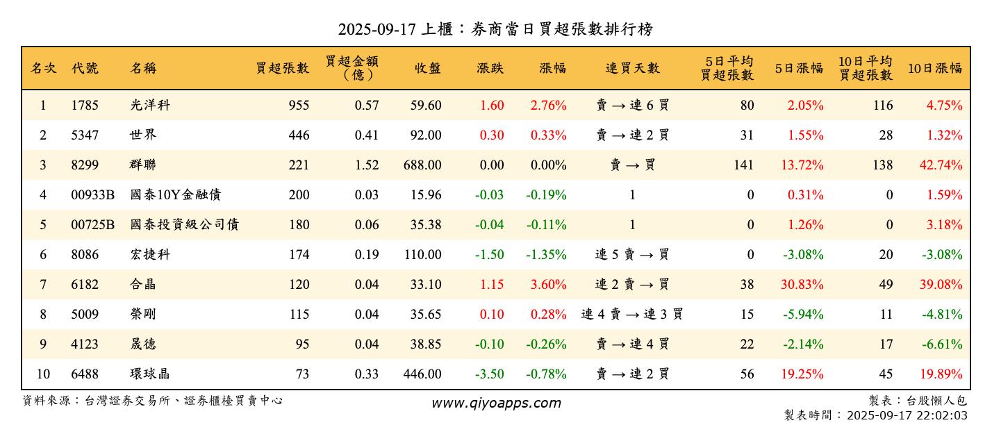 上櫃：券商當日買超張數排行榜