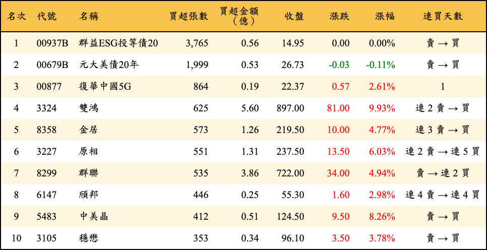 買超張數及金額