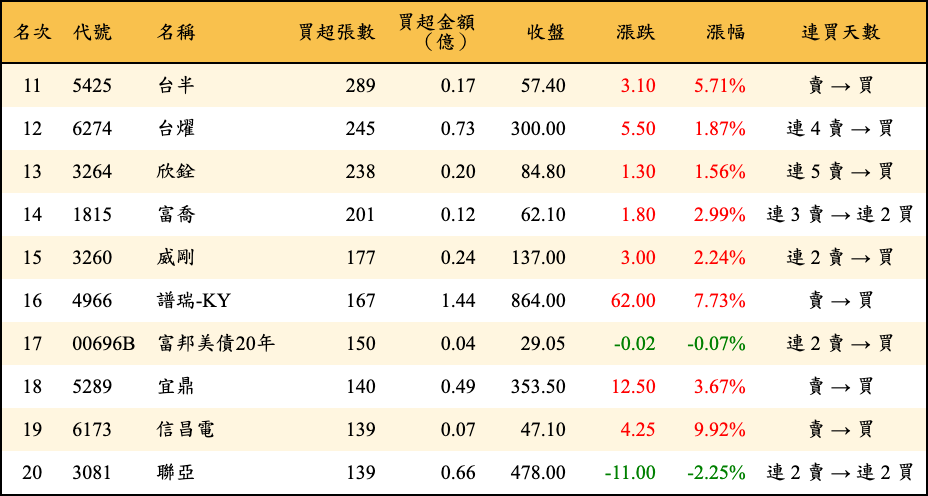 買超張數及金額