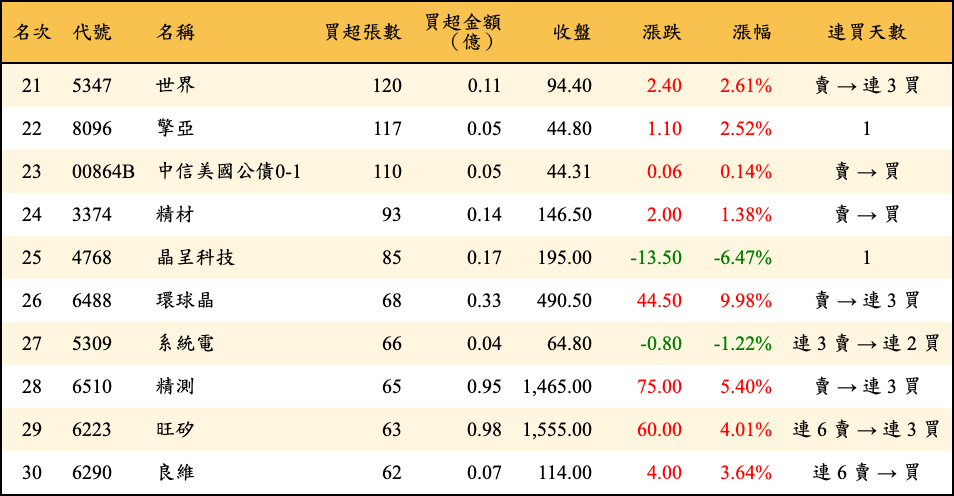 買超張數及金額