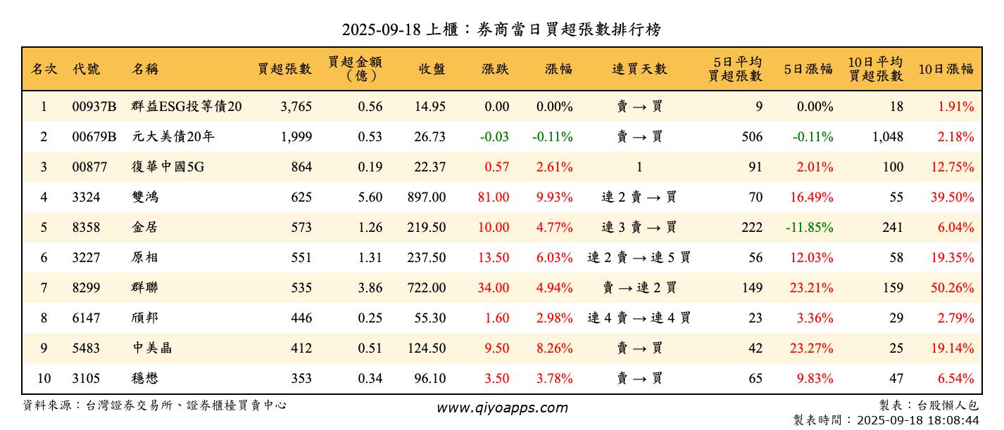 上櫃：券商當日買超張數排行榜