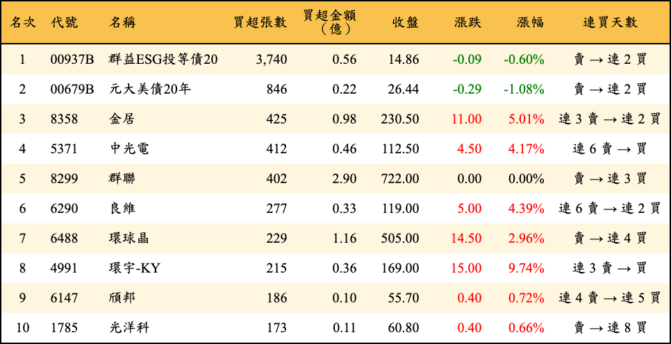 買超張數及金額
