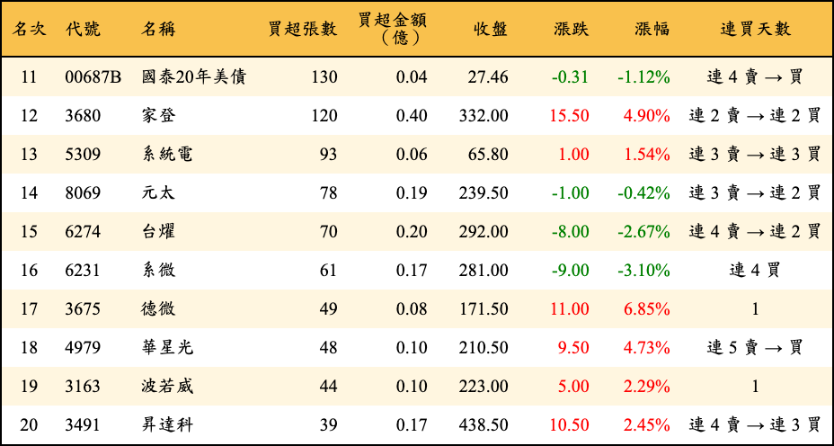 買超張數及金額