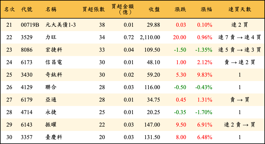 買超張數及金額