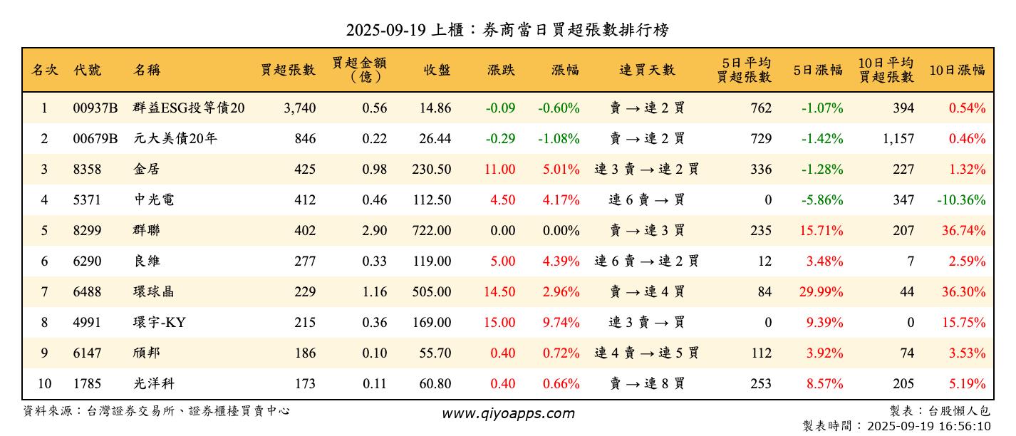 上櫃：券商當日買超張數排行榜