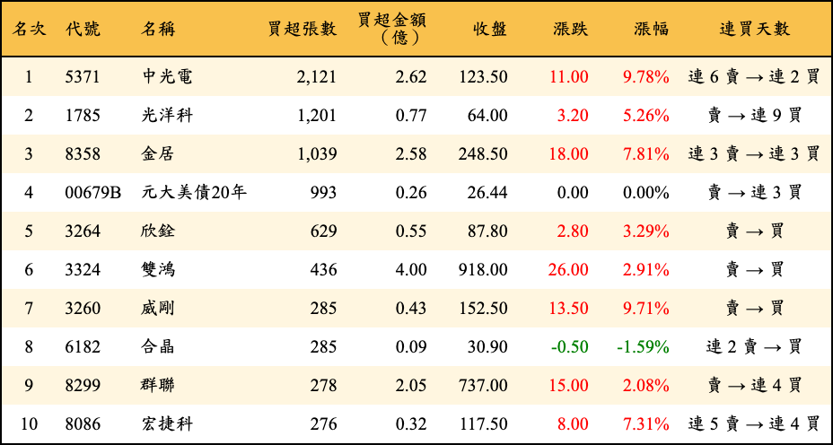 買超張數及金額