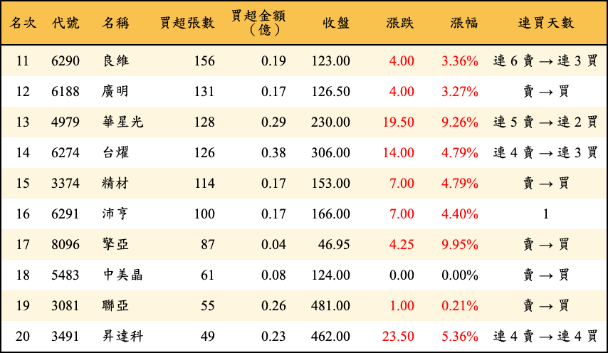 買超張數及金額