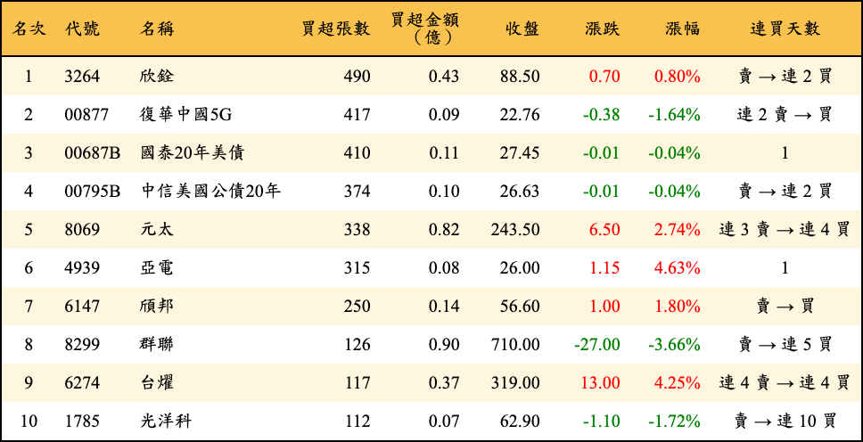 買超張數及金額