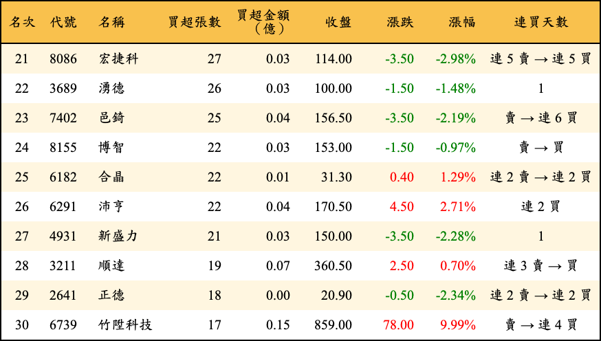 買超張數及金額