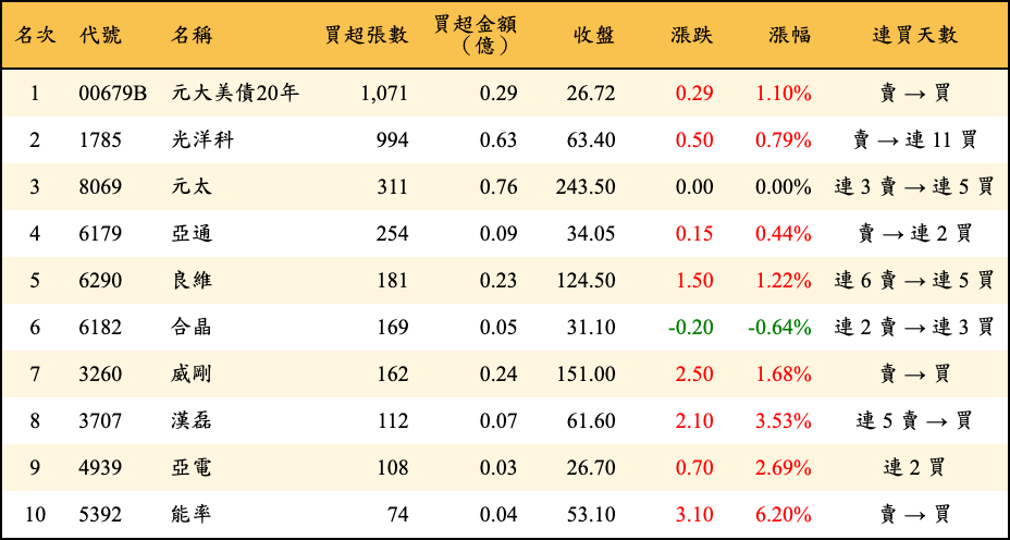 買超張數及金額