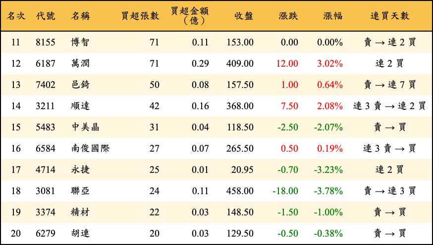 買超張數及金額