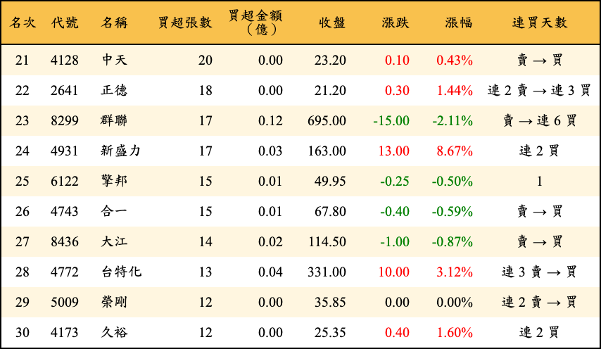 買超張數及金額