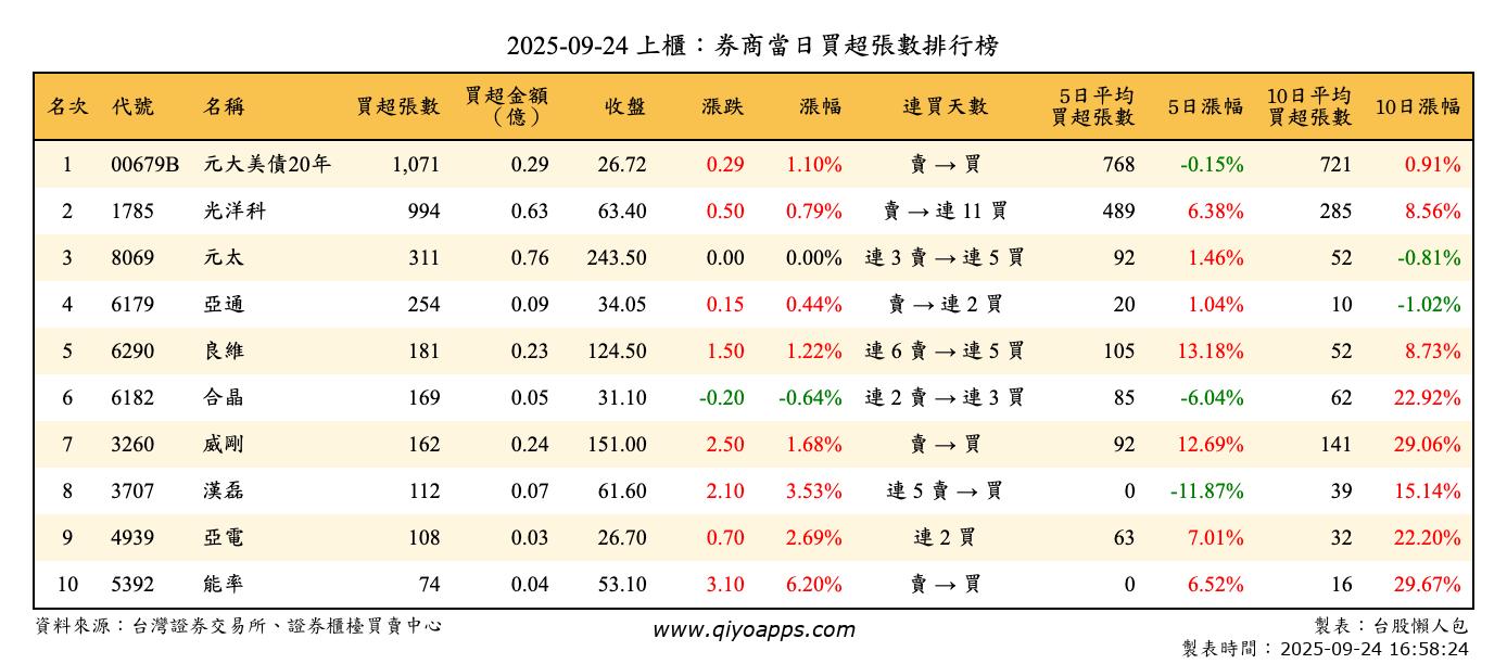 上櫃：券商當日買超張數排行榜
