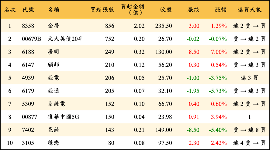 買超張數及金額