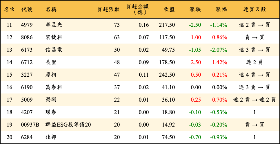 買超張數及金額
