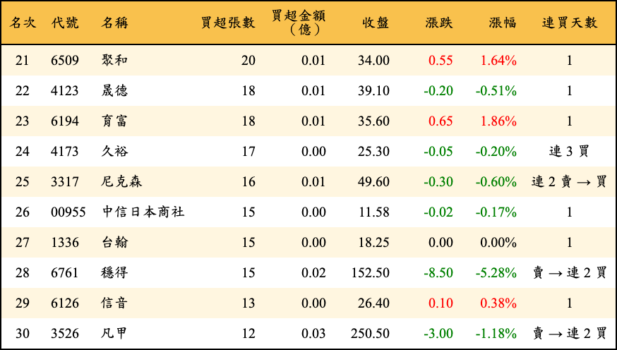 買超張數及金額