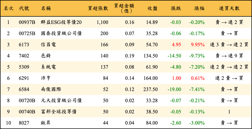買超張數及金額