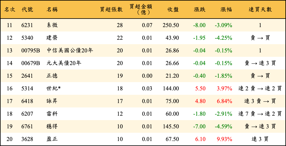買超張數及金額