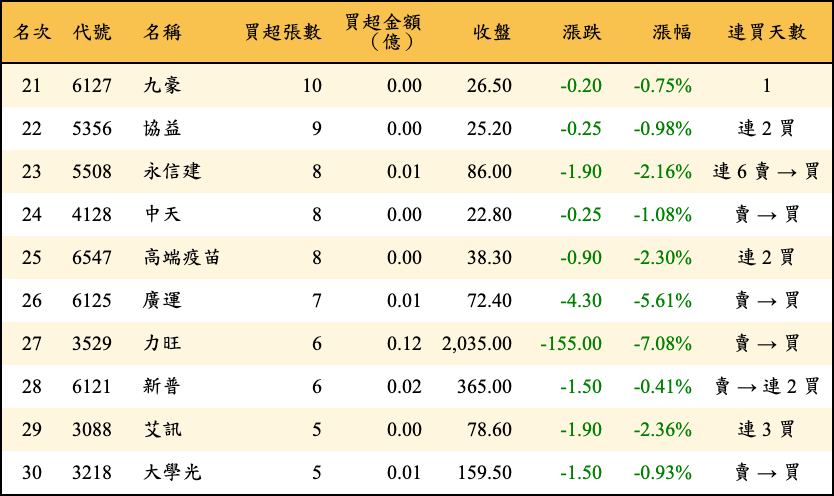 買超張數及金額