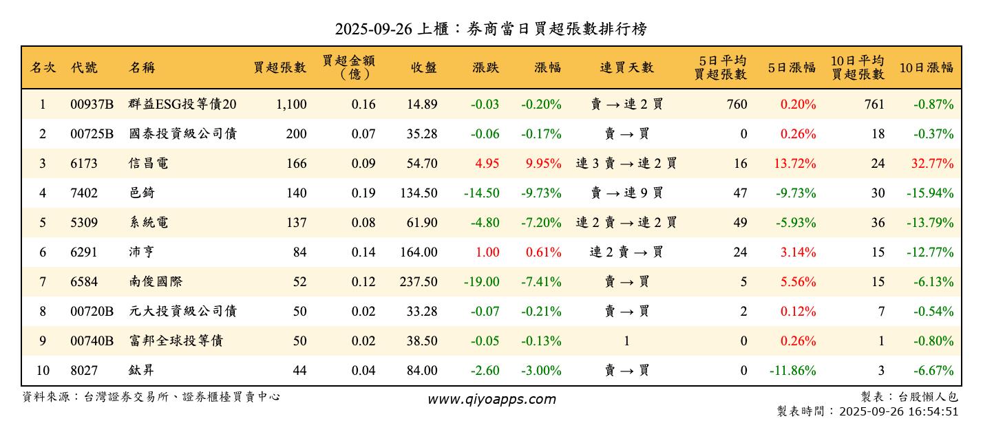 上櫃：券商當日買超張數排行榜