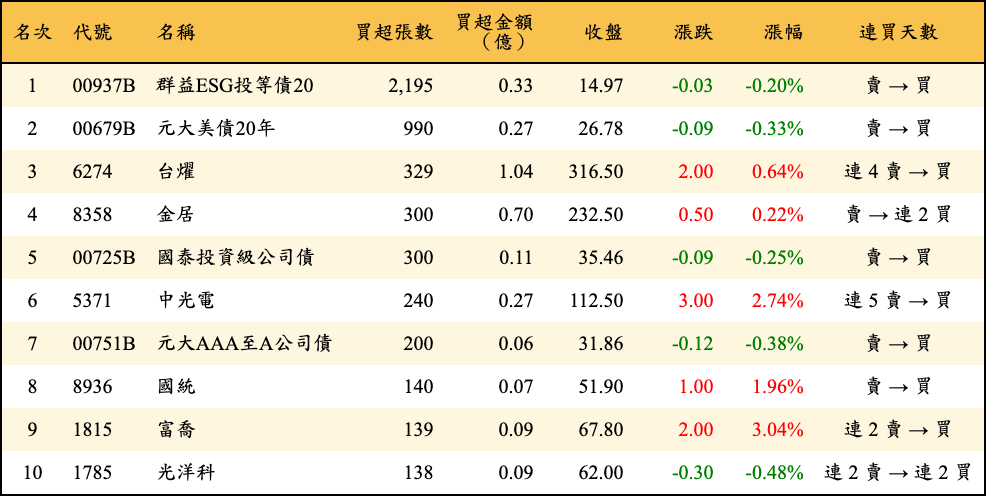 買超張數及金額