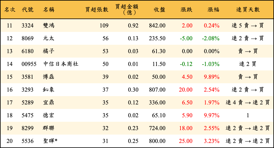 買超張數及金額