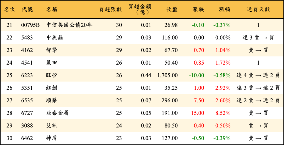 買超張數及金額
