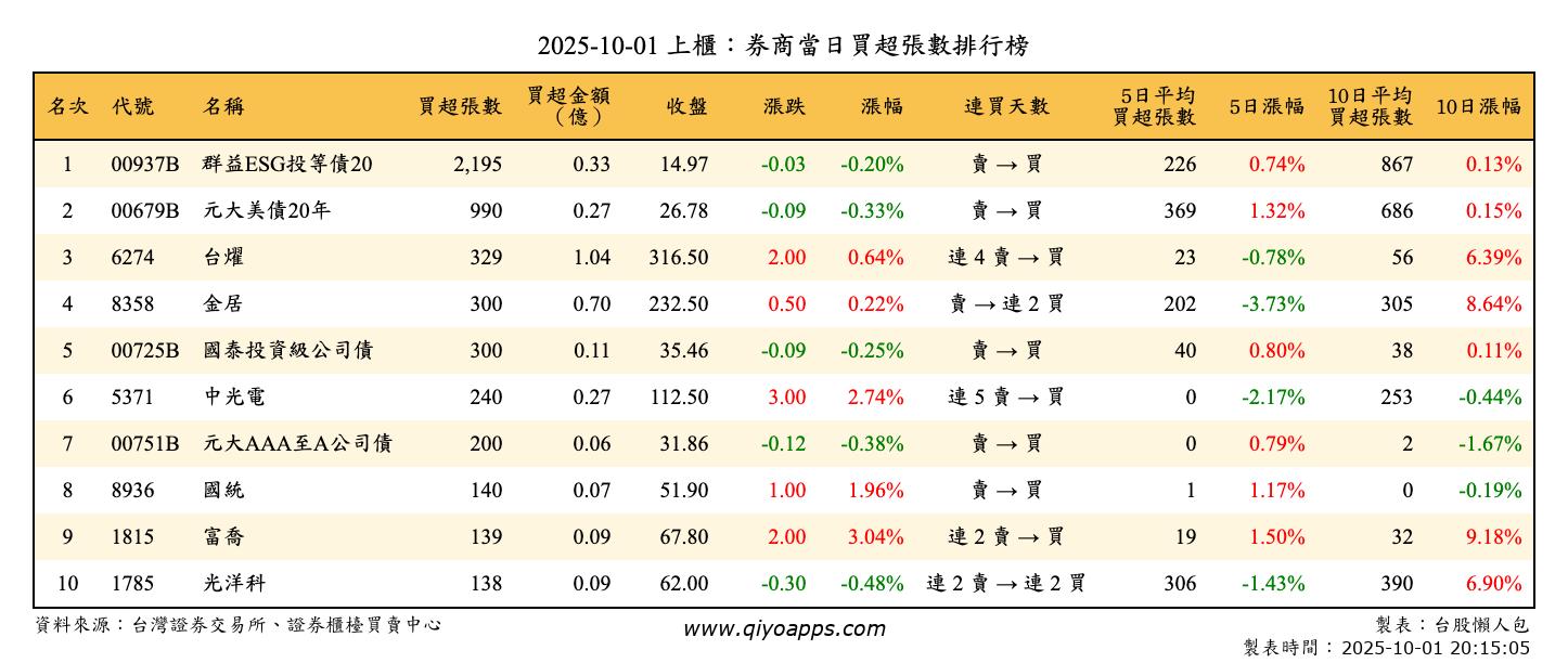 上櫃：券商當日買超張數排行榜