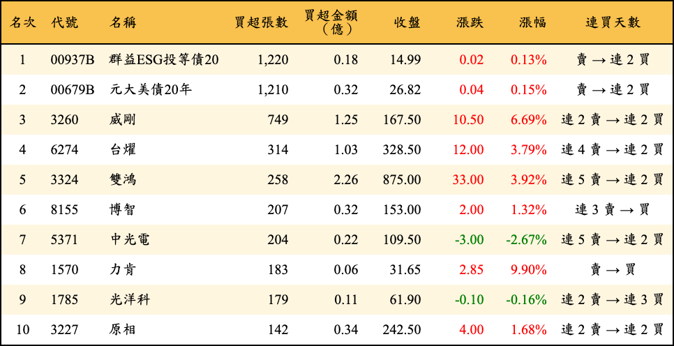 買超張數及金額
